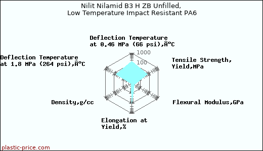 Nilit Nilamid B3 H ZB Unfilled, Low Temperature Impact Resistant PA6