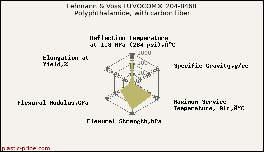Lehmann & Voss LUVOCOM® 204-8468 Polyphthalamide, with carbon fiber