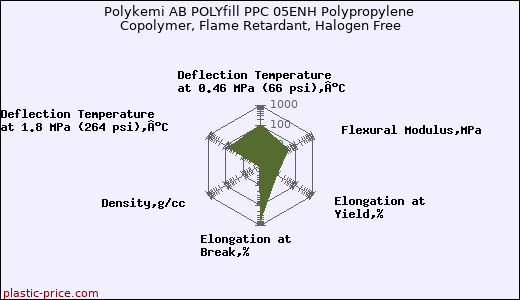 Polykemi AB POLYfill PPC 05ENH Polypropylene Copolymer, Flame Retardant, Halogen Free