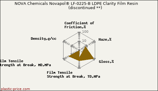NOVA Chemicals Novapol® LF-0225-B LDPE Clarity Film Resin               (discontinued **)