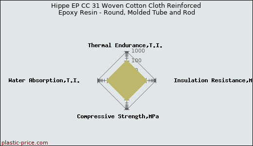 Hippe EP CC 31 Woven Cotton Cloth Reinforced Epoxy Resin - Round, Molded Tube and Rod