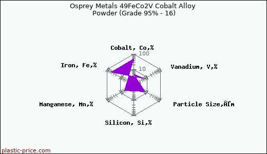 Osprey Metals 49FeCo2V Cobalt Alloy Powder (Grade 95% - 16)