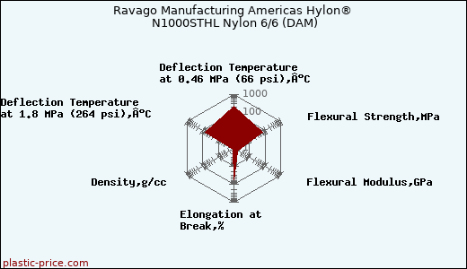 Ravago Manufacturing Americas Hylon® N1000STHL Nylon 6/6 (DAM)