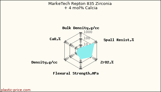 MarkeTech Repton 835 Zirconia + 4 mol% Calcia