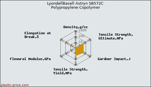 LyondellBasell Astryn SB572C Polypropylene Copolymer