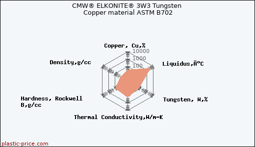 CMW® ELKONITE® 3W3 Tungsten Copper material ASTM B702