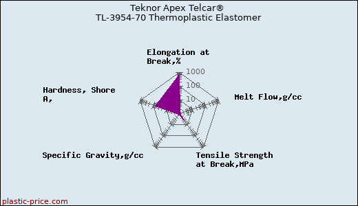 Teknor Apex Telcar® TL-3954-70 Thermoplastic Elastomer