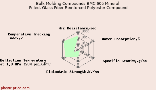 Bulk Molding Compounds BMC 605 Mineral Filled, Glass Fiber Reinforced Polyester Compound
