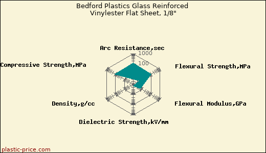 Bedford Plastics Glass Reinforced Vinylester Flat Sheet, 1/8