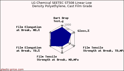 LG Chemical SEETEC ST508 Linear Low Density Polyethylene, Cast Film Grade