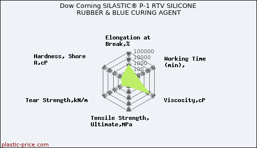 Dow Corning SILASTIC® P-1 RTV SILICONE RUBBER & BLUE CURING AGENT