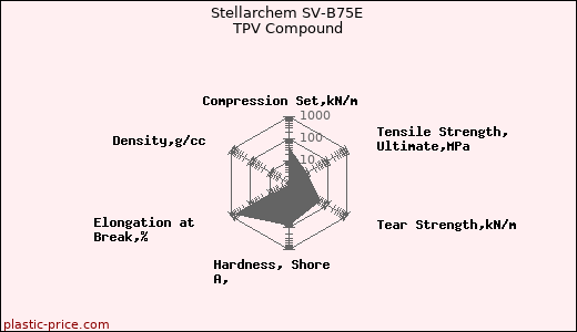 Stellarchem SV-B75E TPV Compound