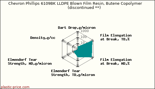 Chevron Phillips 6109BK LLDPE Blown Film Resin, Butene Copolymer               (discontinued **)