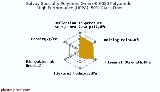 Solvay Specialty Polymers Omnix® 9050 Polyamide, High Performance (HPPA), 50% Glass Fiber