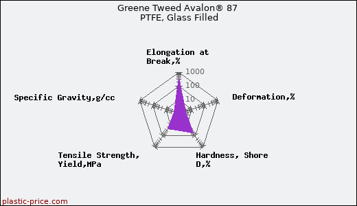 Greene Tweed Avalon® 87 PTFE, Glass Filled
