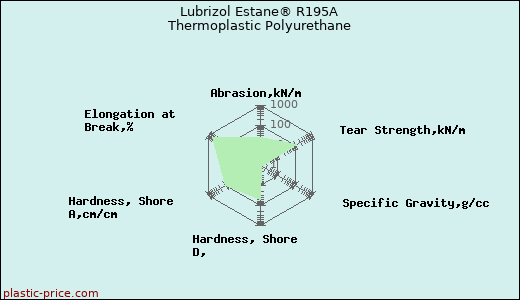 Lubrizol Estane® R195A Thermoplastic Polyurethane