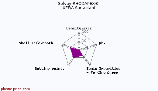 Solvay RHODAPEX® XEF/A Surfactant