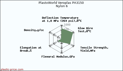 PlastxWorld Veroplas PA3150 Nylon 6