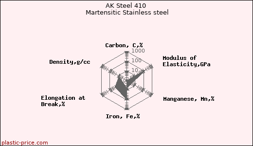 AK Steel 410 Martensitic Stainless steel