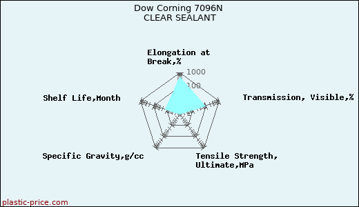 Dow Corning 7096N CLEAR SEALANT