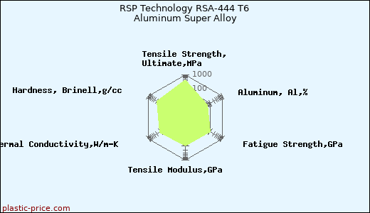 RSP Technology RSA-444 T6 Aluminum Super Alloy
