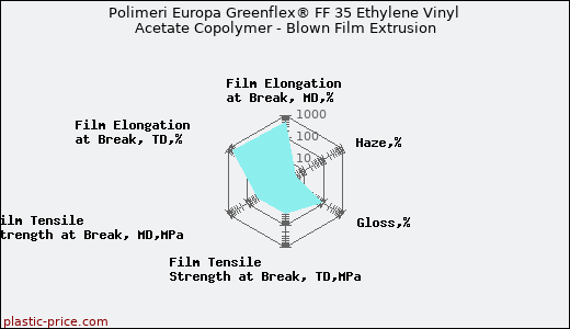Polimeri Europa Greenflex® FF 35 Ethylene Vinyl Acetate Copolymer - Blown Film Extrusion