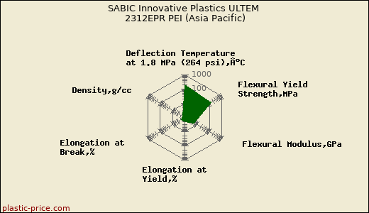 SABIC Innovative Plastics ULTEM 2312EPR PEI (Asia Pacific)