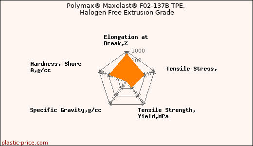 Polymax® Maxelast® F02-137B TPE, Halogen Free Extrusion Grade
