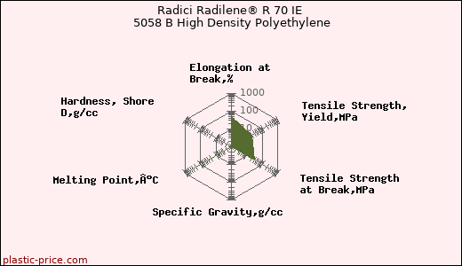 Radici Radilene® R 70 IE 5058 B High Density Polyethylene