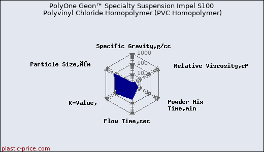 PolyOne Geon™ Specialty Suspension Impel S100 Polyvinyl Chloride Homopolymer (PVC Homopolymer)