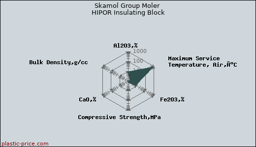 Skamol Group Moler HIPOR Insulating Block