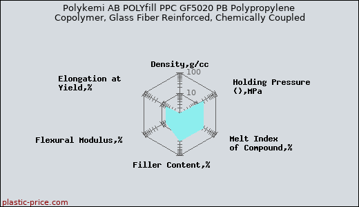 Polykemi AB POLYfill PPC GF5020 PB Polypropylene Copolymer, Glass Fiber Reinforced, Chemically Coupled