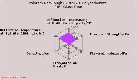 Polyram RamTough RZ309G18 Polycarbonate, 18% Glass Fiber