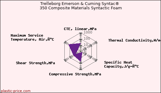 Trelleborg Emerson & Cuming Syntac® 350 Composite Materials Syntactic Foam