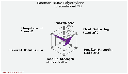 Eastman 1840A Polyethylene               (discontinued **)