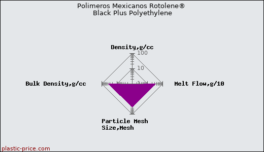Polimeros Mexicanos Rotolene® Black Plus Polyethylene