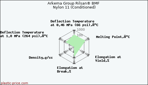 Arkema Group Rilsan® BMF Nylon 11 (Conditioned)