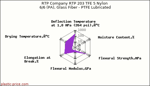 RTP Company RTP 203 TFE 5 Nylon 6/6 (PA), Glass Fiber - PTFE Lubricated