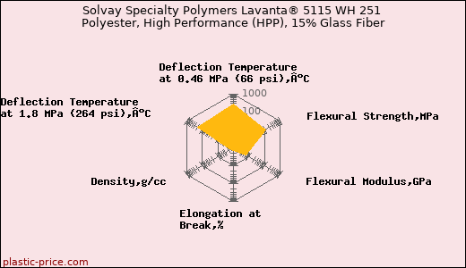 Solvay Specialty Polymers Lavanta® 5115 WH 251 Polyester, High Performance (HPP), 15% Glass Fiber