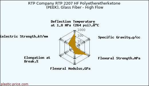 RTP Company RTP 2207 HF Polyetheretherketone (PEEK), Glass Fiber - High Flow