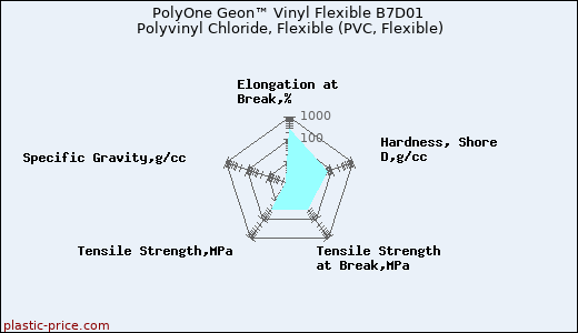 PolyOne Geon™ Vinyl Flexible B7D01 Polyvinyl Chloride, Flexible (PVC, Flexible)