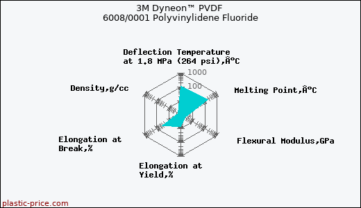 3M Dyneon™ PVDF 6008/0001 Polyvinylidene Fluoride
