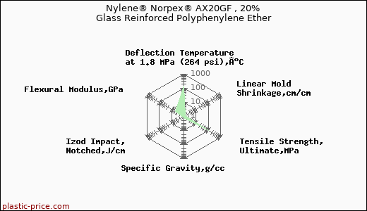 Nylene® Norpex® AX20GF , 20% Glass Reinforced Polyphenylene Ether
