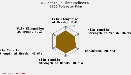 DuPont Teijin Films Melinex® 1311 Polyester Film