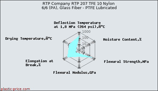 RTP Company RTP 207 TFE 10 Nylon 6/6 (PA), Glass Fiber - PTFE Lubricated