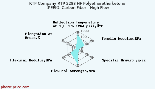 RTP Company RTP 2283 HF Polyetheretherketone (PEEK), Carbon Fiber - High Flow