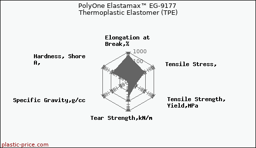 PolyOne Elastamax™ EG-9177 Thermoplastic Elastomer (TPE)
