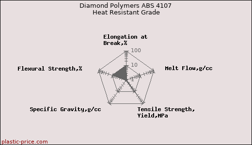 Diamond Polymers ABS 4107 Heat Resistant Grade