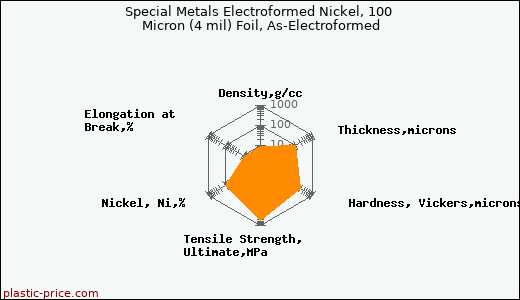 Special Metals Electroformed Nickel, 100 Micron (4 mil) Foil, As-Electroformed