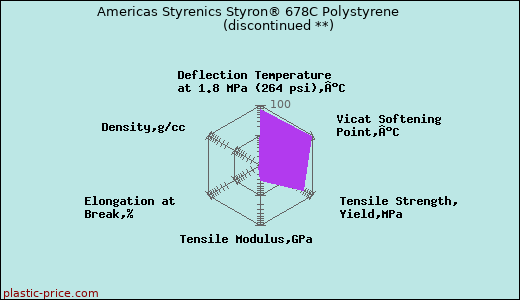 Americas Styrenics Styron® 678C Polystyrene               (discontinued **)